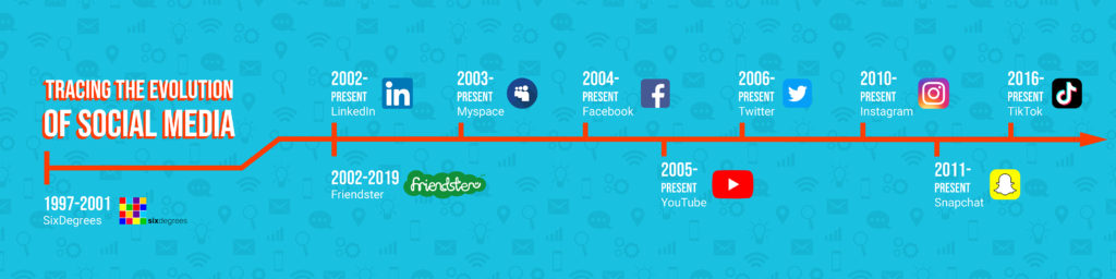 evolution of social media
