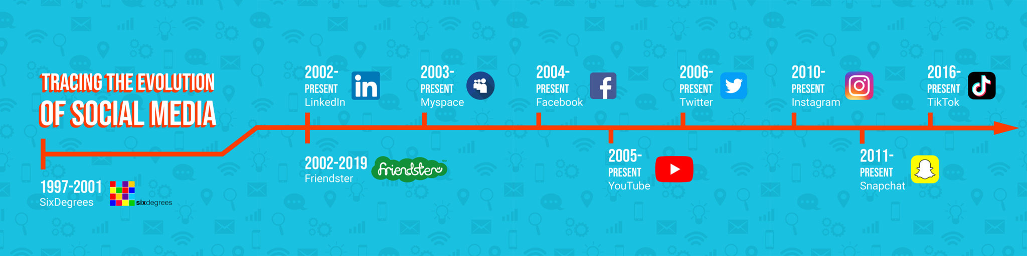 Tracing The Evolution Of Social Media - Metter Media | Boston Social ...